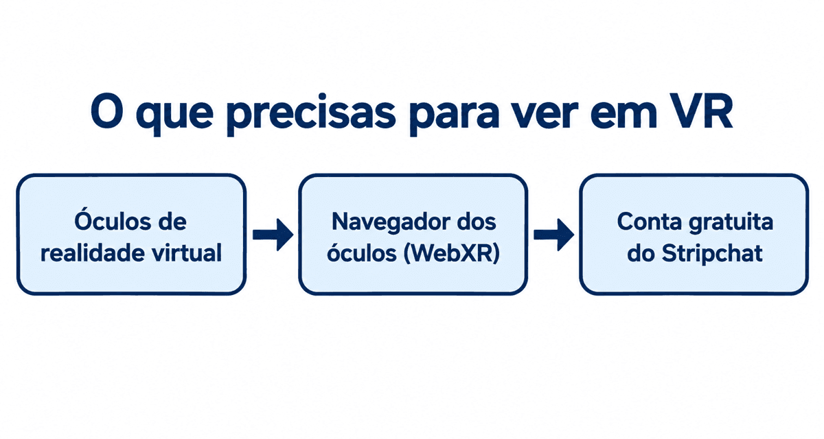 Para ver em VR precisas de: uns óculos de realidade virtual, o navegador dos óculos e uma conta gratuita