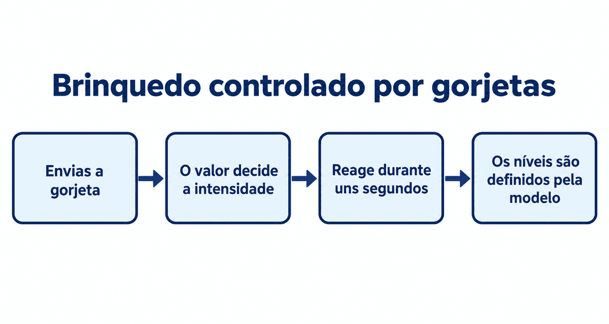 Brinquedo controlado por gorjetas: envias a gorjeta, o valor decide a intensidade, reage durante uns segundos e os níveis são definidos pela modelo