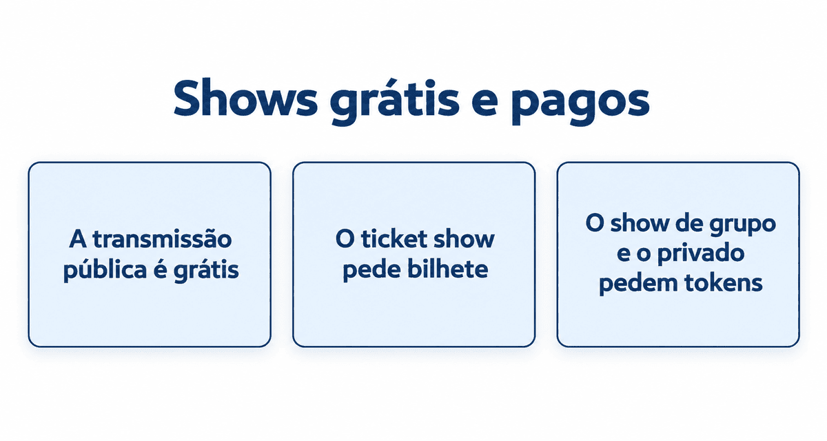 Shows grátis e pagos: a transmissão pública é grátis, o ticket show pede bilhete e o show de grupo e o privado pedem tokens