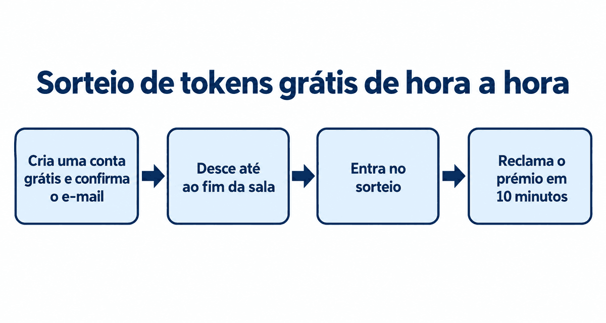 Sorteio de tokens grátis de hora a hora: cria uma conta grátis e confirma o e-mail, desce até ao fim da sala, entra no sorteio e reclama o prémio em 10 minutos