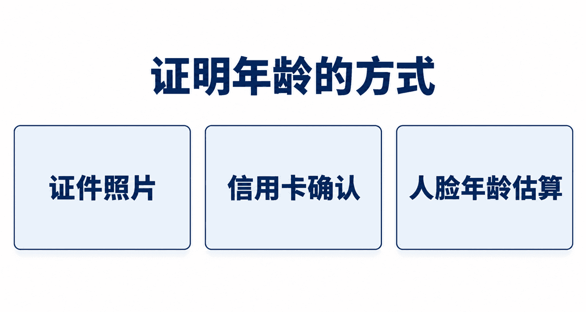 证明年龄的方式：证件照片、信用卡确认、人脸年龄估算