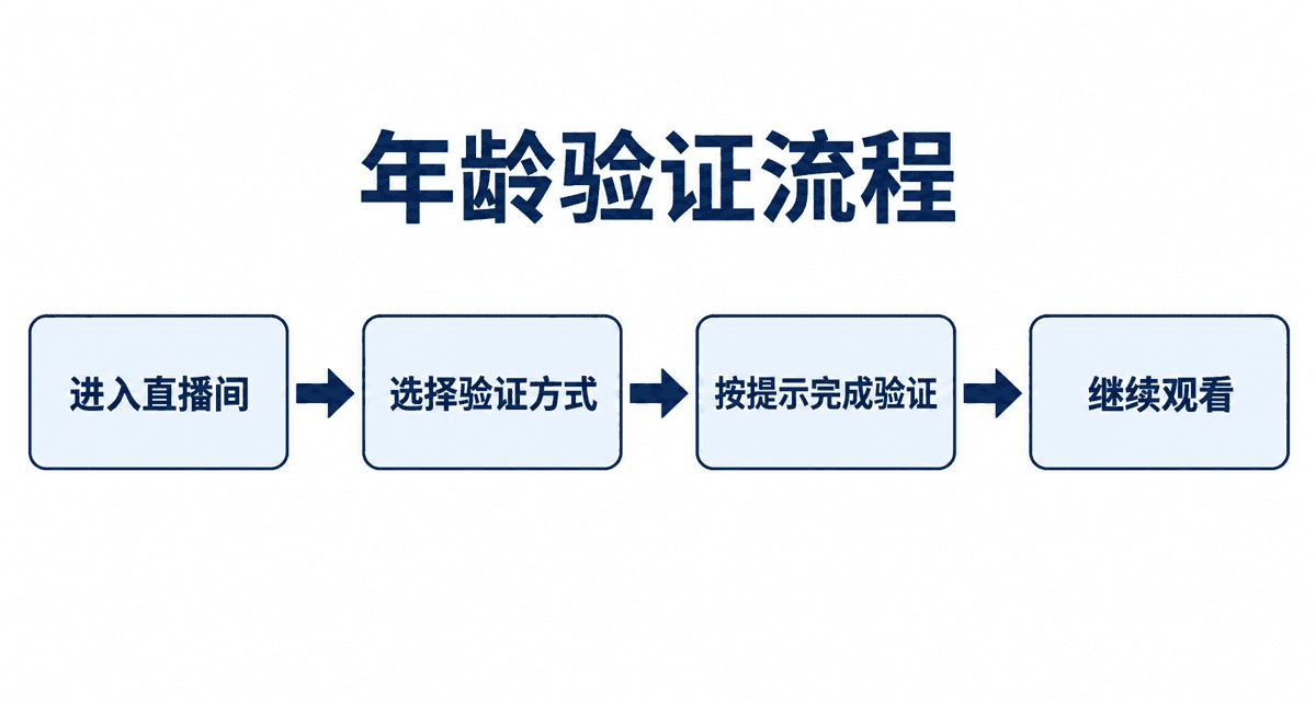 年龄验证流程：进入直播间→选择验证方式→按提示完成验证→继续观看