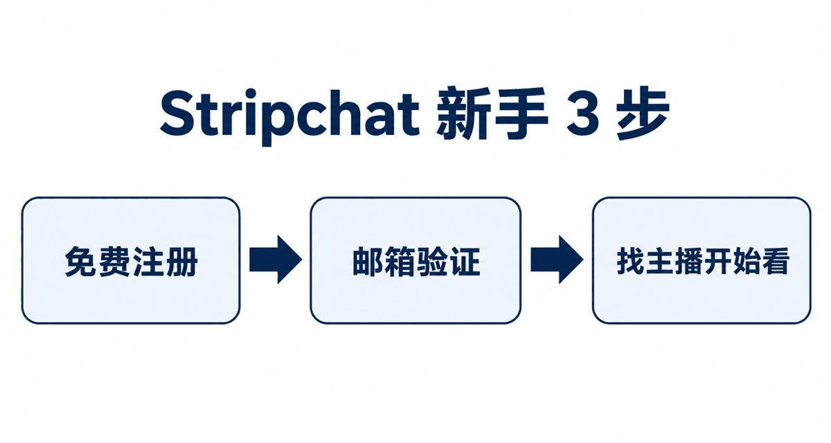 Stripchat 新手 3 步：免费注册→邮箱验证→找主播开始看