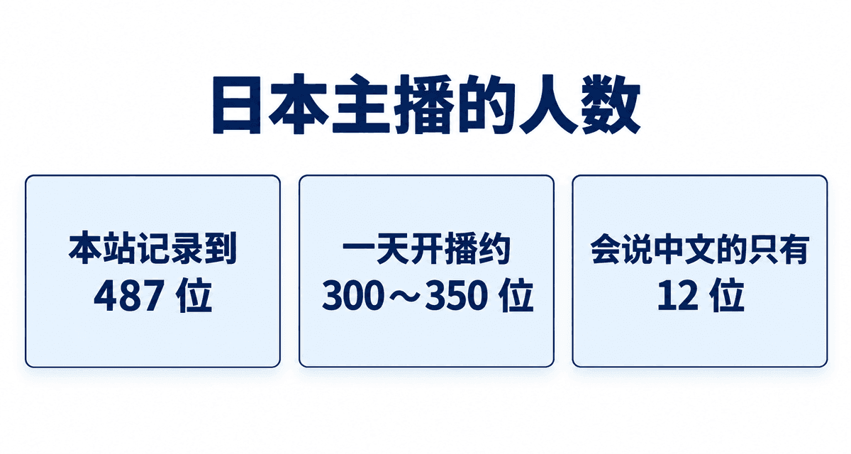 日本主播的人数：本站记录到 487 位、一天开播约 300～350 位、会说中文的只有 12 位