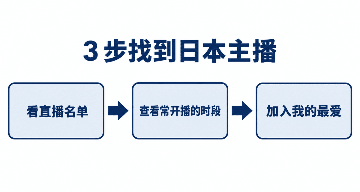 3 步找到日本主播：看直播名单→查看常开播的时段→加入我的最爱