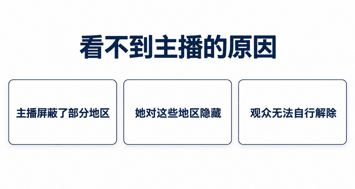 看不到主播的原因：主播屏蔽了部分地区、她对这些地区隐藏、观众无法自行解除