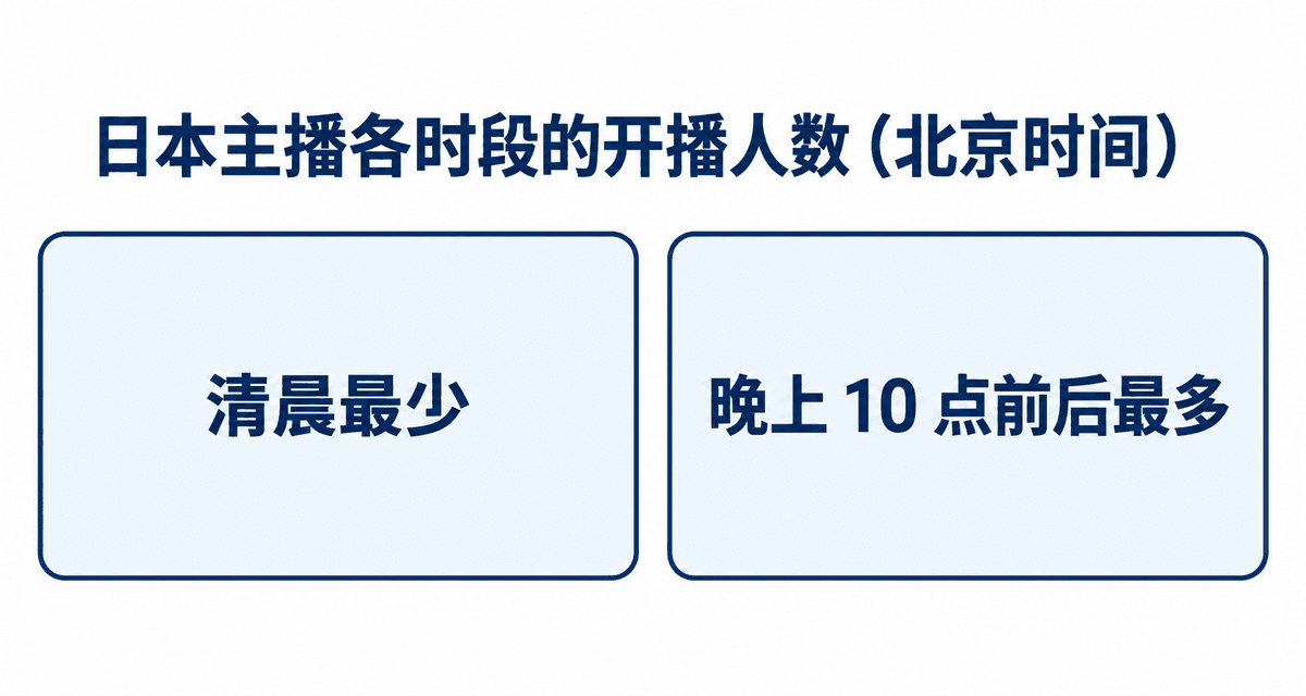 日本主播各时段的开播人数（北京时间）：清晨最少、晚上 10 点前后最多