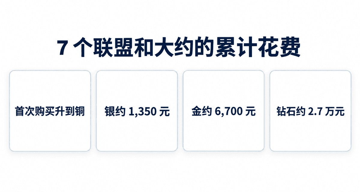 7 个联盟和大约的累计花费：首次购买升到铜、银约 1,350 元、金约 6,700 元、钻石约 2.7 万元
