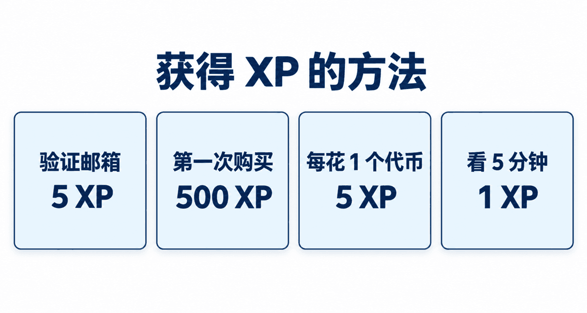 获得 XP 的方法：验证邮箱 5 XP、第一次购买 500 XP、每花 1 个代币 5 XP、看 5 分钟 1 XP