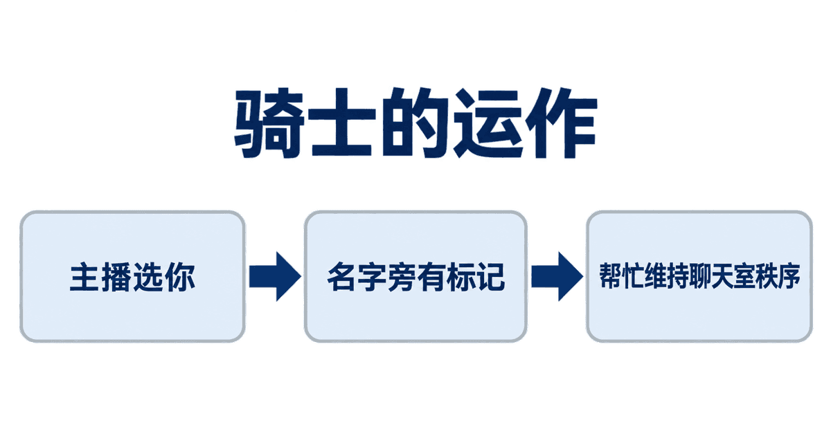 骑士的运作：主播选你→名字旁有标记→帮忙维持聊天室秩序