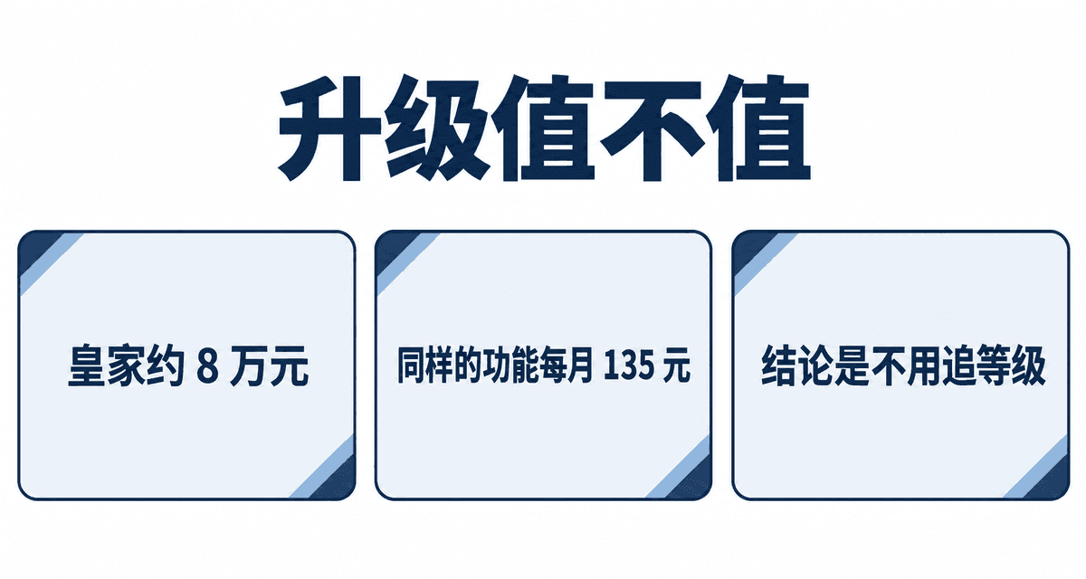 升级值不值：皇家约 8 万元、同样的功能每月 135 元、结论是不用追等级