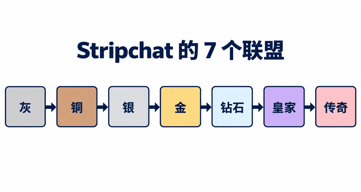 Stripchat 的 7 个联盟：灰→铜→银→金→钻石→皇家→传奇