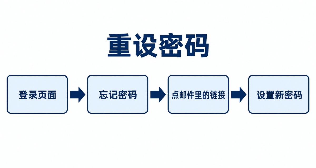重设密码：登录页面→忘记密码→点邮件里的链接→设置新密码