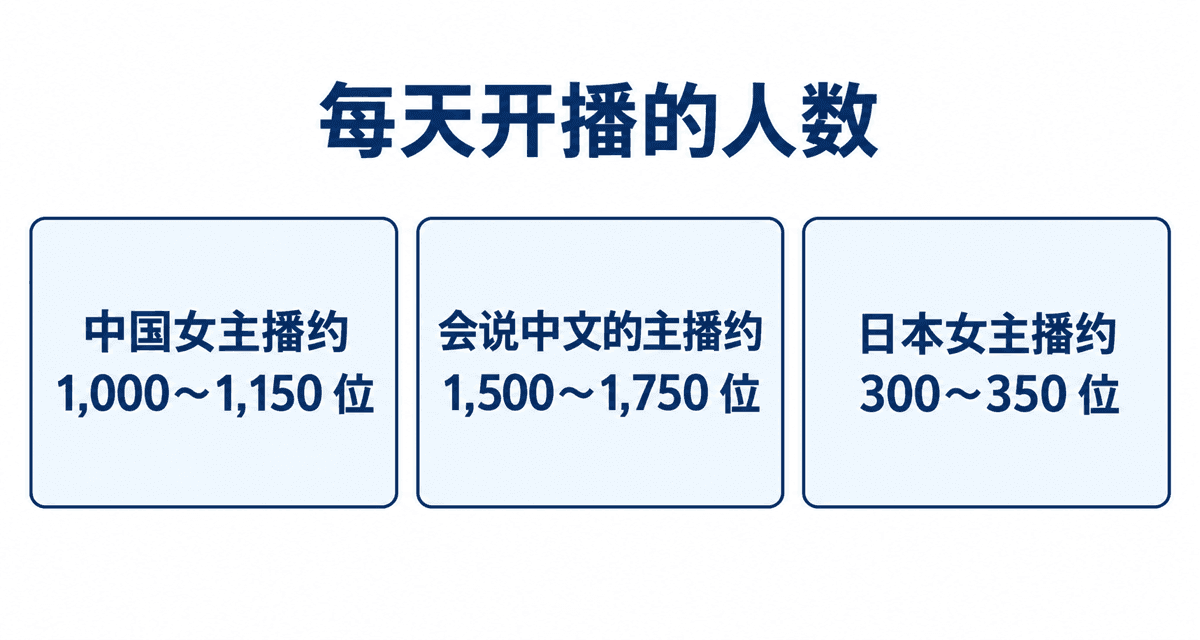 每天开播的人数：中国女主播约 1,000～1,150 位、会说中文的主播约 1,500～1,750 位、日本女主播约 300～350 位