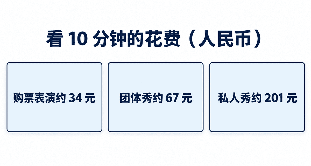 看 10 分钟的花费（人民币）：购票表演约 34 元、团体秀约 67 元、私人秀约 201 元