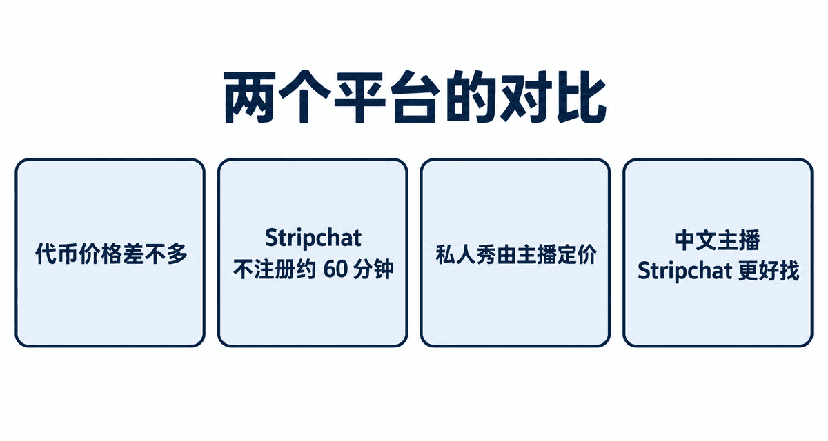 两个平台的对比:代币价格差不多、Stripchat 不注册约 60 分钟、私人秀由主播定价、中文主播 Stripchat 更好找