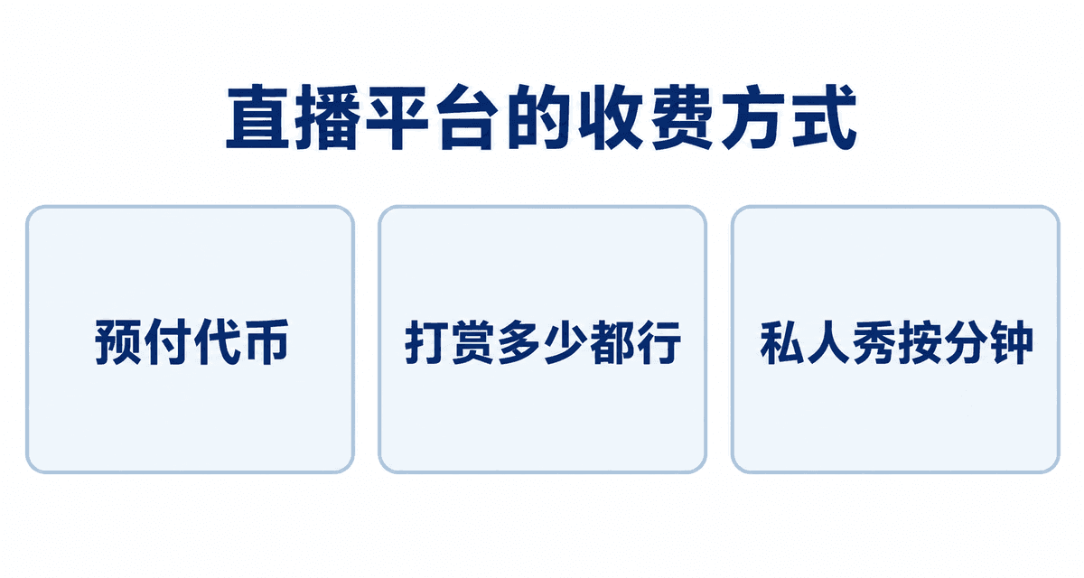 直播平台的收费方式:预付代币、打赏多少都行、私人秀按分钟