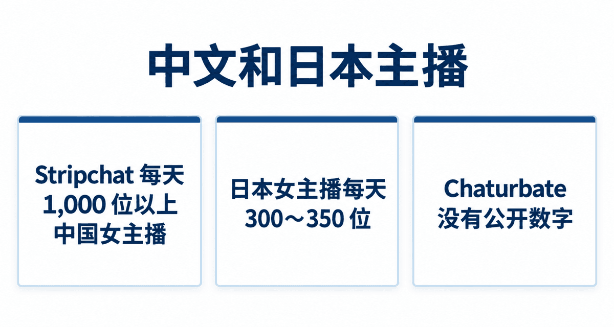 中文和日本主播:Stripchat 每天 1,000 位以上中国女主播、日本女主播每天 300~350 位、Chaturbate 没有公开数字