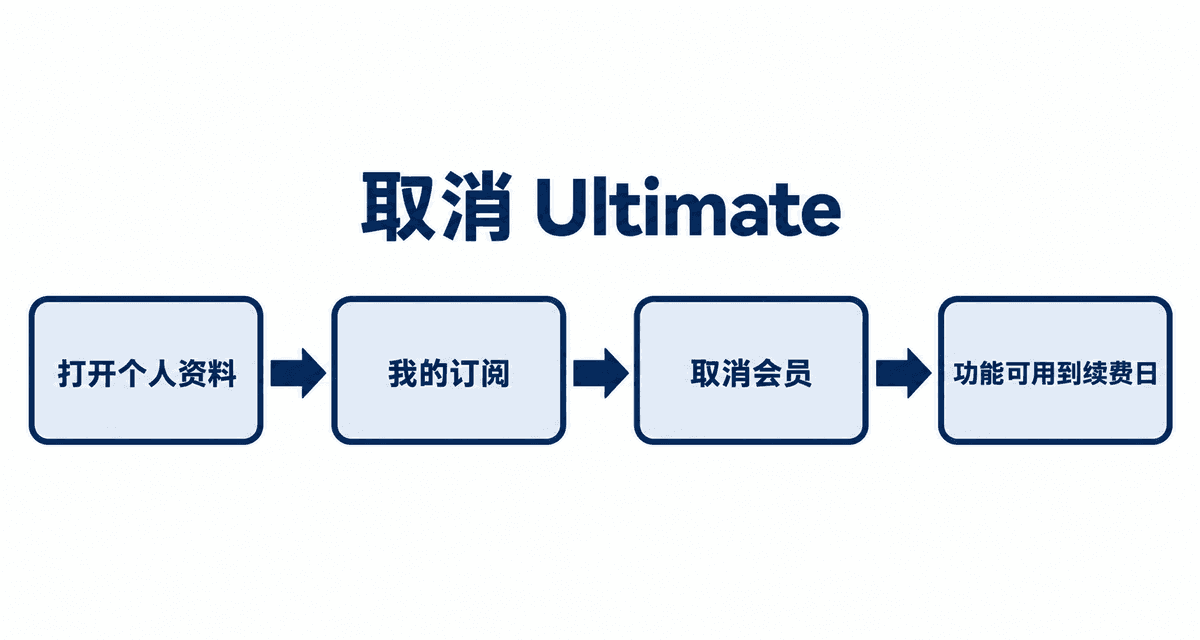 取消 Ultimate：打开个人资料→我的订阅→取消会员→功能可用到续费日