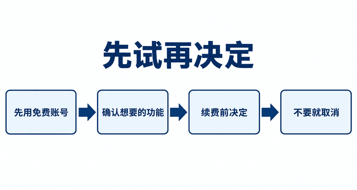 先试再决定：先用免费账号→确认想要的功能→续费前决定→不要就取消