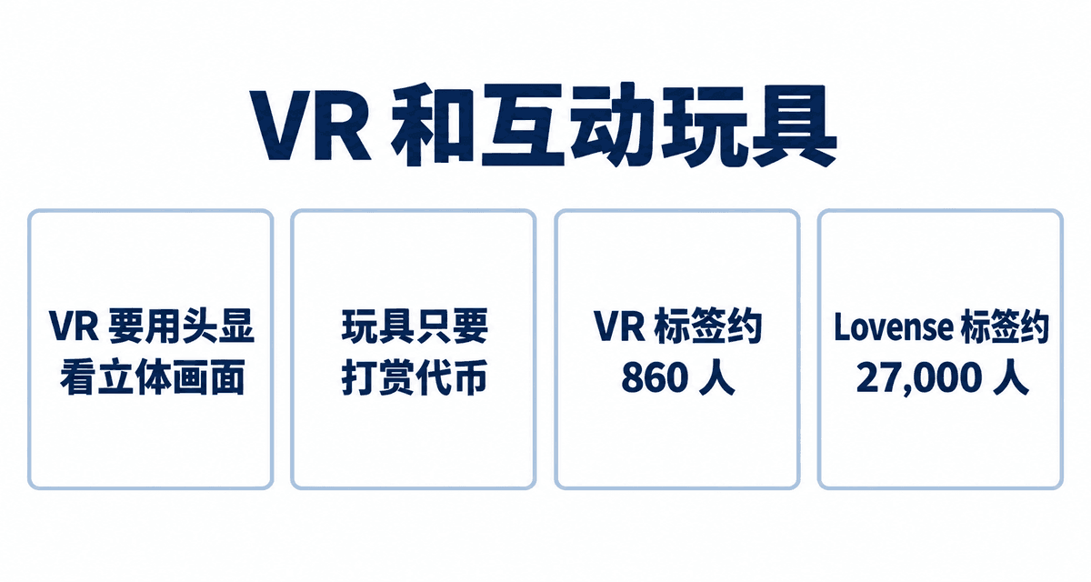 VR 和互动玩具：VR 要用头显看立体画面、玩具只要打赏代币、VR 标签约 860 人、Lovense 标签约 27,000 人