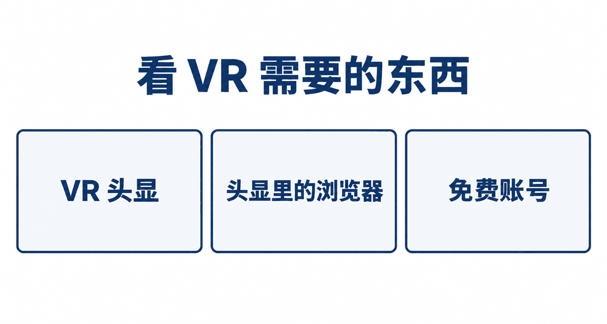 看 VR 需要的东西：VR 头显、头显里的浏览器、免费账号