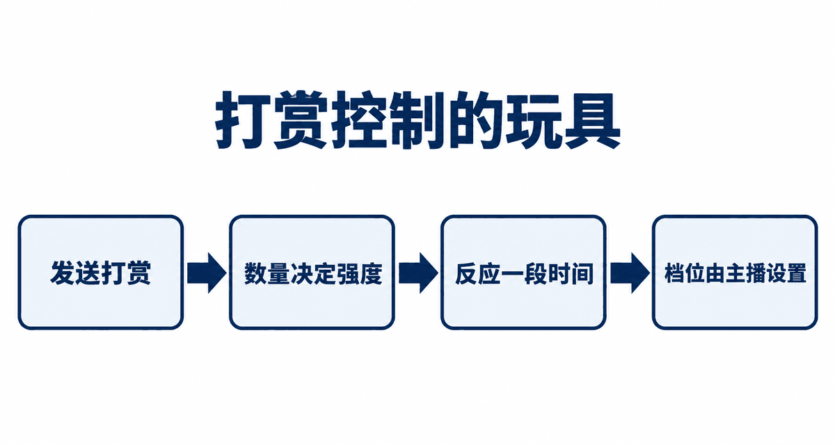 打赏控制的玩具：发送打赏→数量决定强度→反应一段时间→档位由主播设置