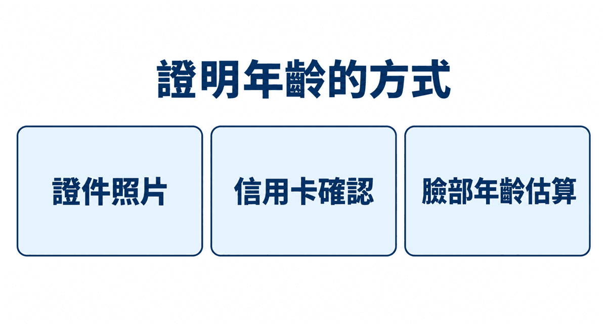 證明年齡的方式：證件照片、信用卡確認、臉部年齡估算