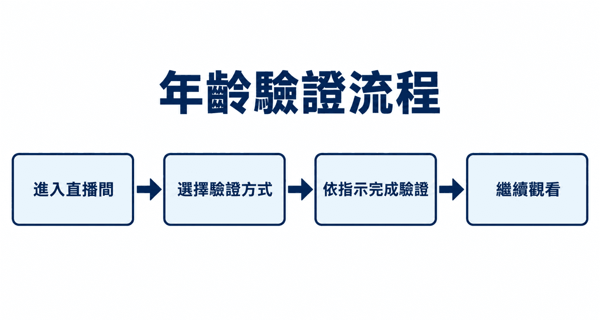 年齡驗證流程：進入直播間→選擇驗證方式→依指示完成驗證→繼續觀看