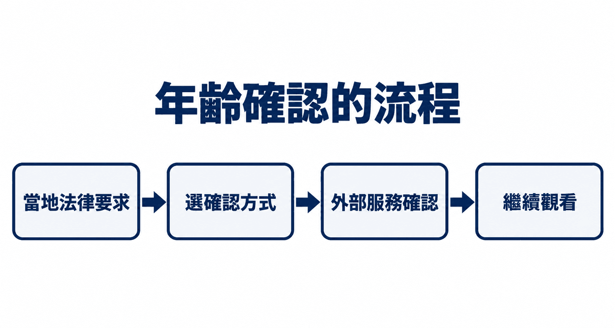 年齡確認的流程：當地法律要求→選確認方式→外部服務確認→繼續觀看