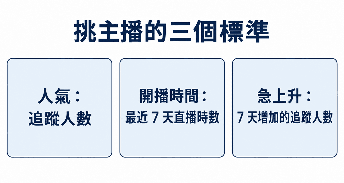 挑主播的三個標準：人氣、開播時間、成長速度