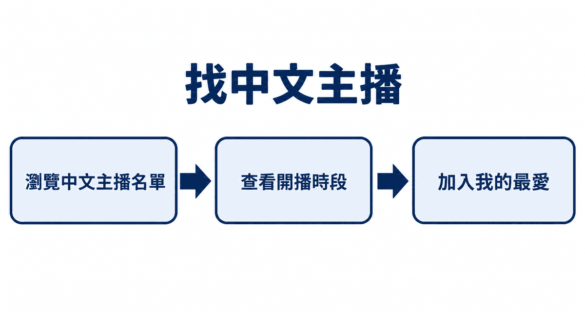 找中文主播：瀏覽中文主播名單→查看開播時段→加入我的最愛