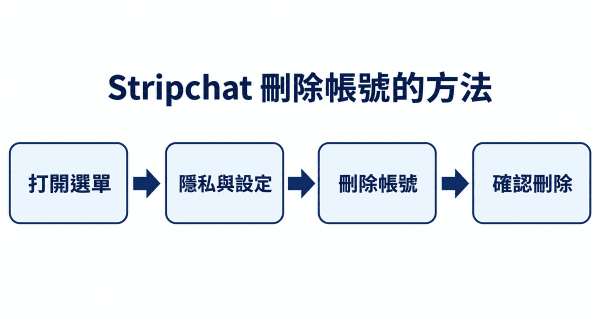 Stripchat 刪除帳號的方法：打開選單→隱私與設定→刪除帳號→確認刪除