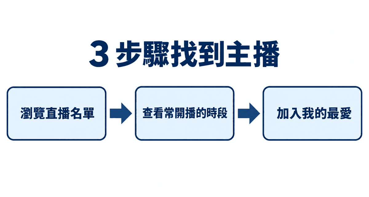 3 步驟找到主播：瀏覽直播名單→查看常開播的時段→加入我的最愛