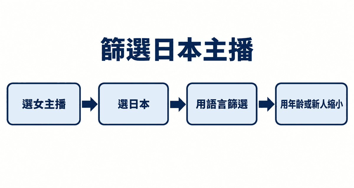 篩選日本主播：選女主播→選日本→用語言篩選→用年齡或新人縮小