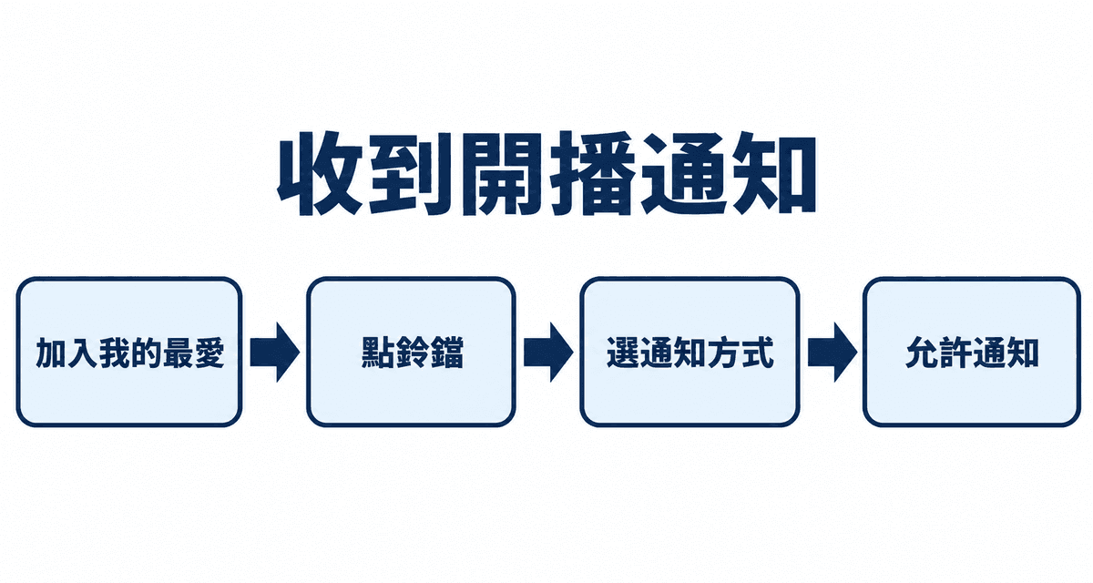 收到開播通知：加入我的最愛→點鈴鐺→選通知方式→允許通知