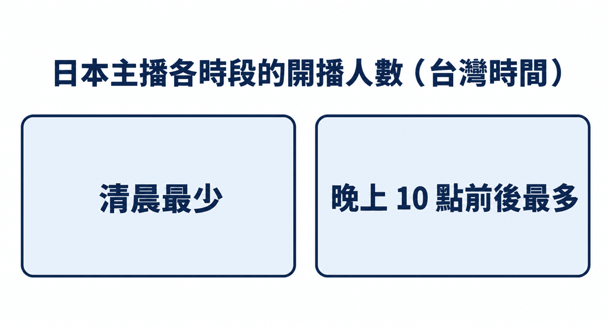 日本主播各時段的開播人數（台灣時間）：清晨最少、晚上 10 點前後最多