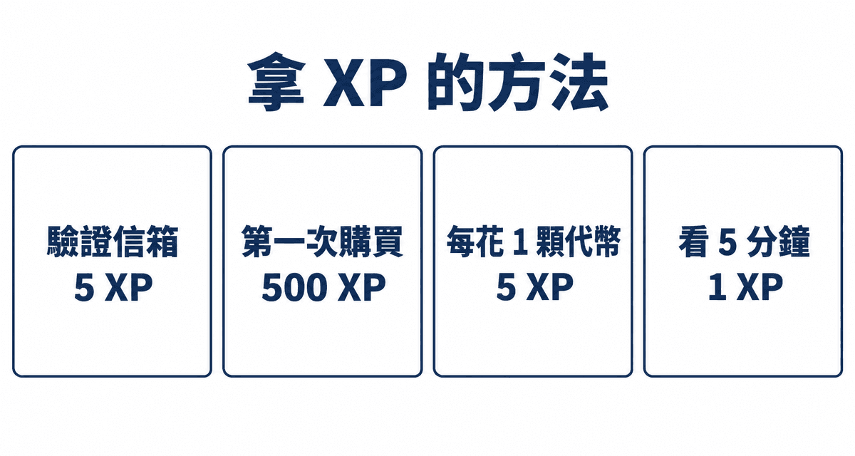 拿 XP 的方法：驗證信箱 5 XP、第一次購買 500 XP、每花 1 顆代幣 5 XP、看 5 分鐘 1 XP