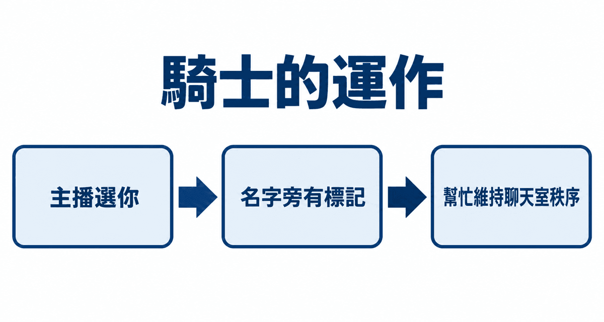 騎士的運作：主播選你→名字旁有標記→幫忙維持聊天室秩序