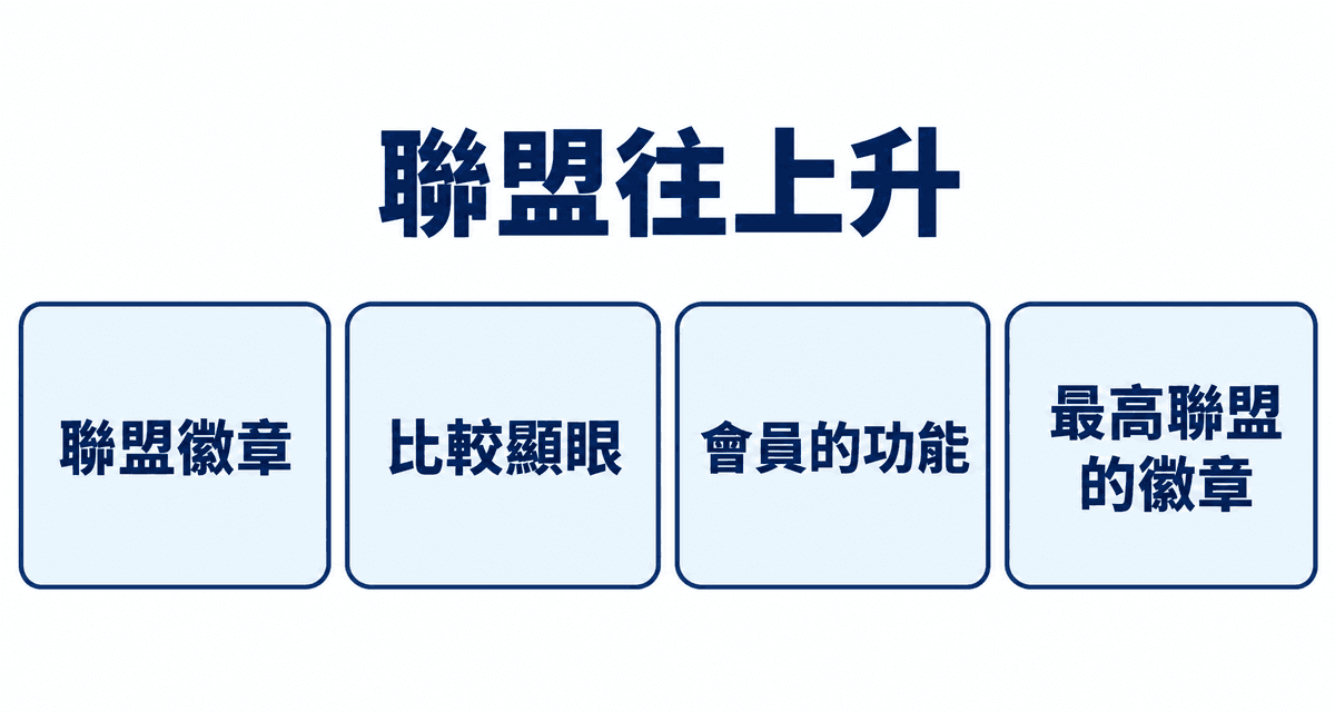 聯盟往上升：聯盟徽章、比較顯眼、會員的功能、最高聯盟的徽章
