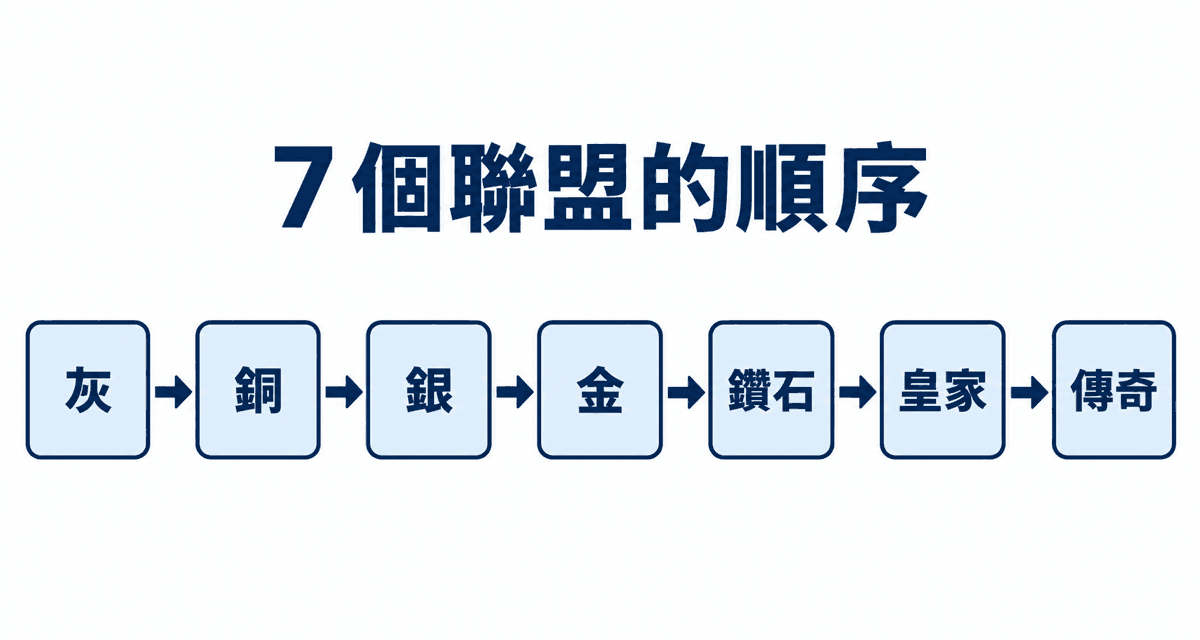 7 個聯盟的順序：灰→銅→銀→金→鑽石→皇家→傳奇