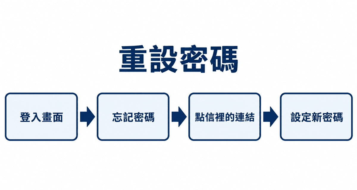 重設密碼:登入畫面→忘記密碼→點信裡的連結→設定新密碼