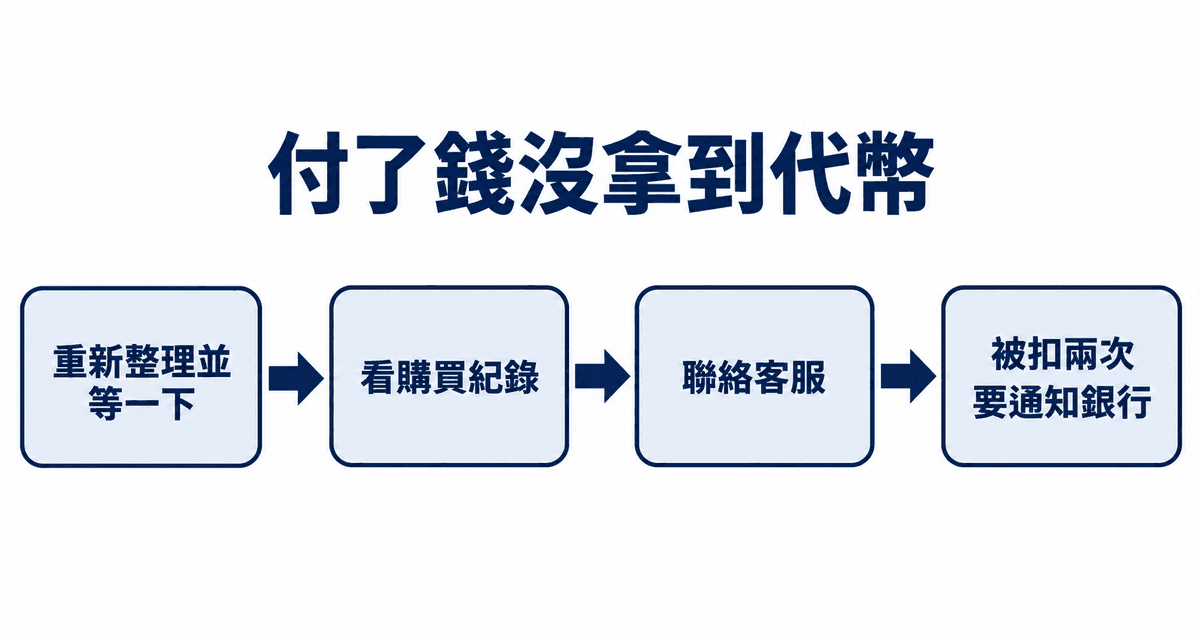 付了錢沒拿到代幣:重新整理並等一下→看購買紀錄→聯絡客服→被扣兩次要通知銀行