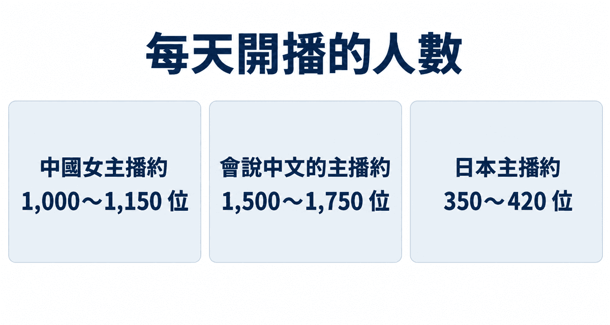 每天開播的人數：中國女主播約 1,000～1,150 位、會說中文的主播約 1,500～1,750 位、日本主播約 350～420 位
