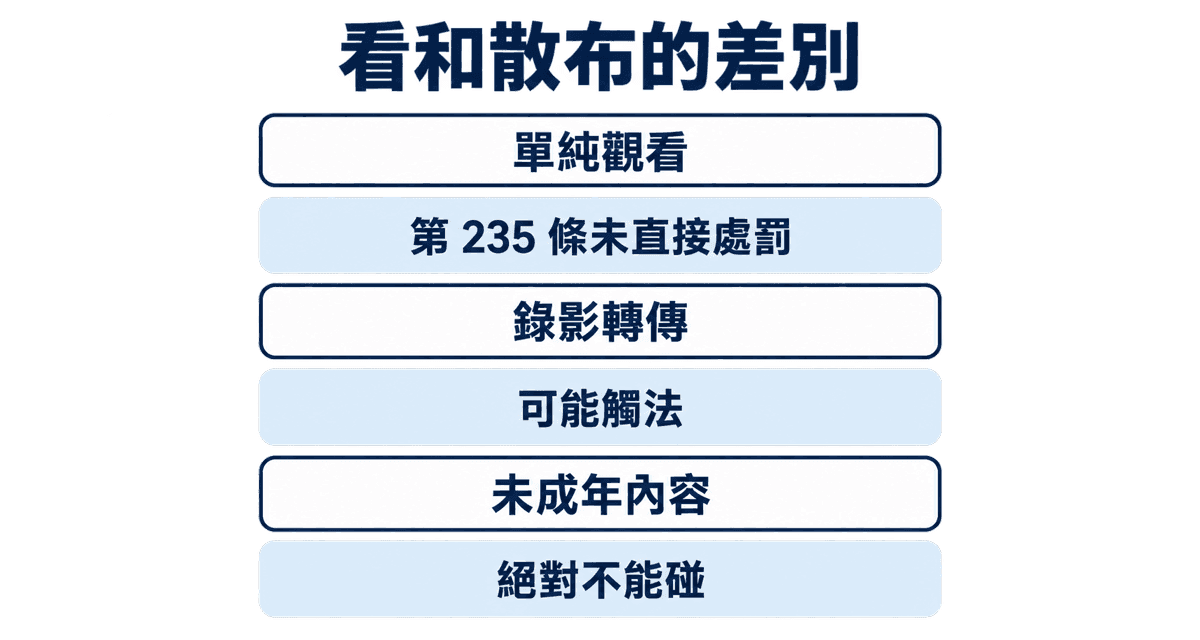 看和散布的差別：單純觀看，第 235 條未直接處罰、錄影轉傳，可能觸法、未成年內容，絕對不能碰