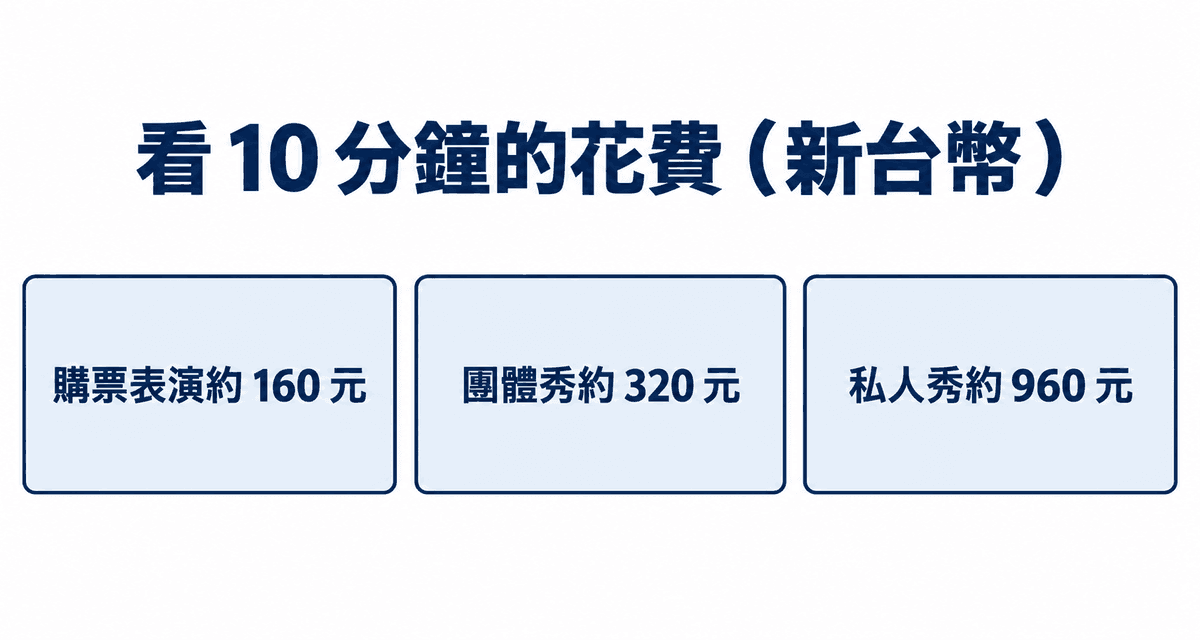 看 10 分鐘的花費（新台幣）：購票表演約 160 元、團體秀約 320 元、私人秀約 960 元