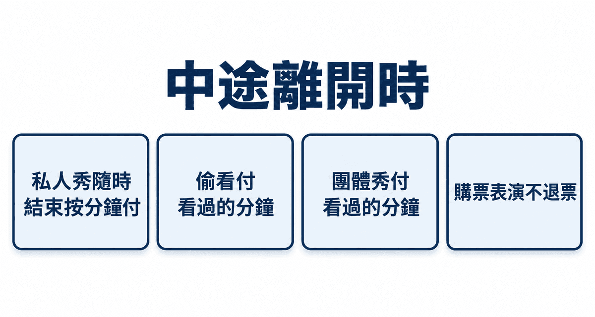 中途離開時：私人秀隨時結束按分鐘付、偷看付看過的分鐘、團體秀付看過的分鐘、購票表演不退票