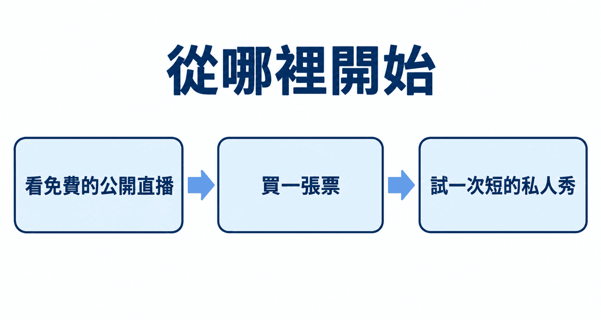 從哪裡開始：看免費的公開直播→買一張票→試一次短的私人秀