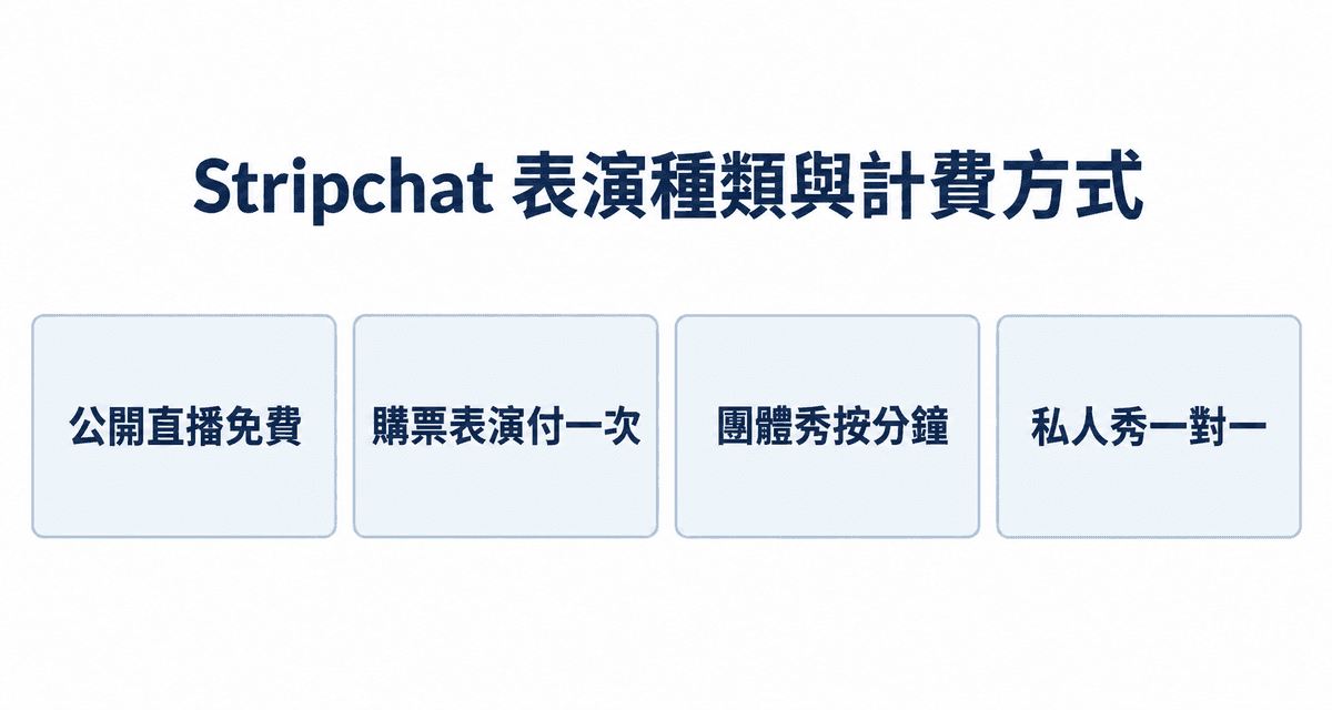 Stripchat 表演種類與計費方式：公開直播免費、購票表演付一次、團體秀按分鐘、私人秀一對一