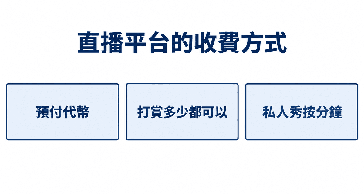 直播平台的收費方式:預付代幣、打賞多少都可以、私人秀按分鐘